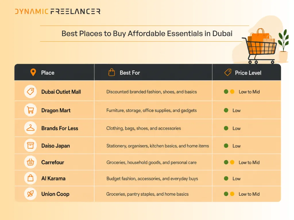 Best Places to Buy Affordable Essentials in Dubai